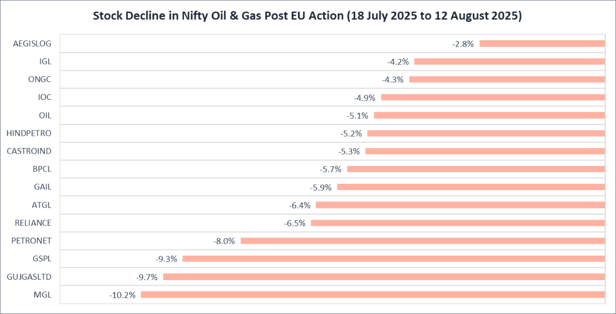 Stock Decline in Nifty Oil & Gas Post EU Action (18 July 2025 to 12 August 2025)