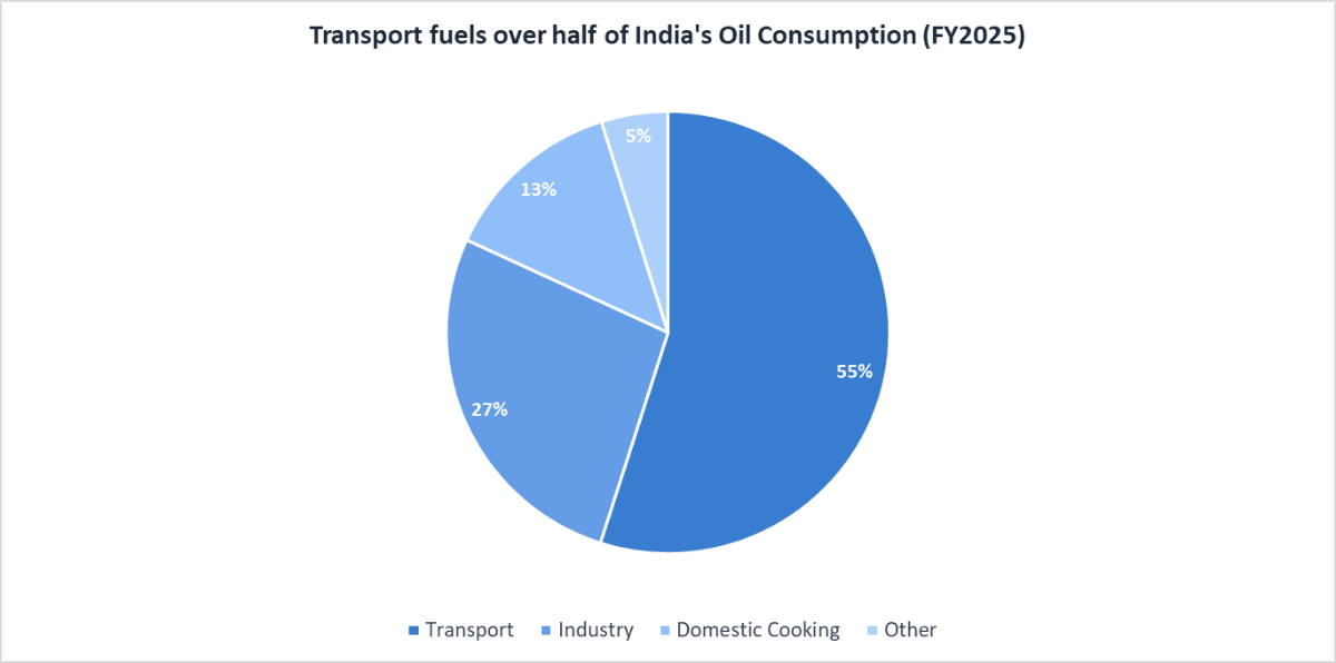 Transport fuels over half of India's Oil Consumption (FY2025)