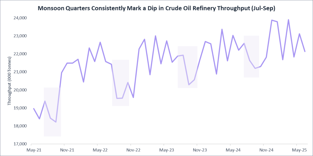 Monsoon Quarters Consitently Mark a Dip in Crude Oil Refinery Throughput (Jul-Sep)