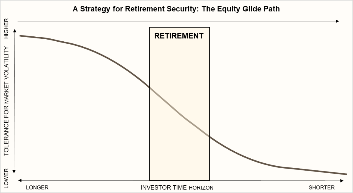 A Strategy for Retirement Security: The equity Glide Path
