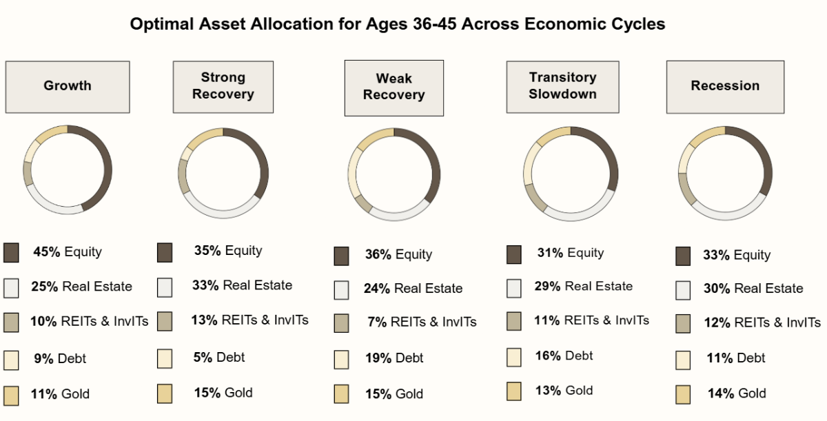 Optimal Asset Allocation for Ages 36-45 Across Economic Cycles