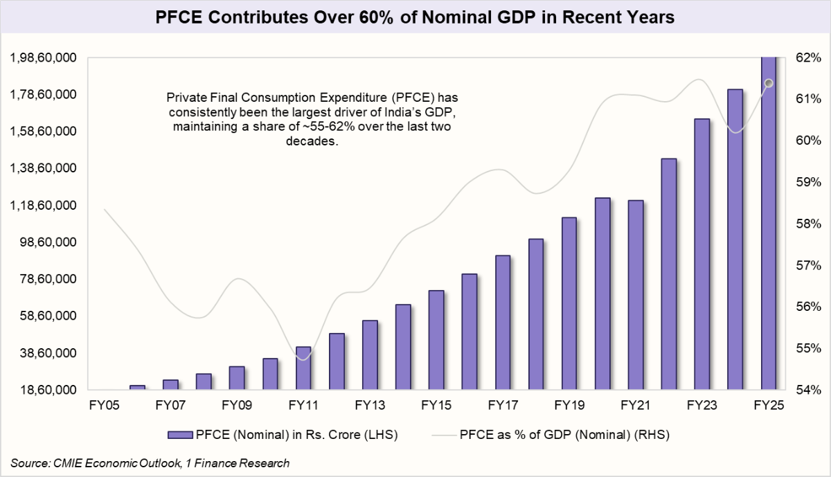 PFCE Contributes Over 60% of Nominal GDP in Recent Years