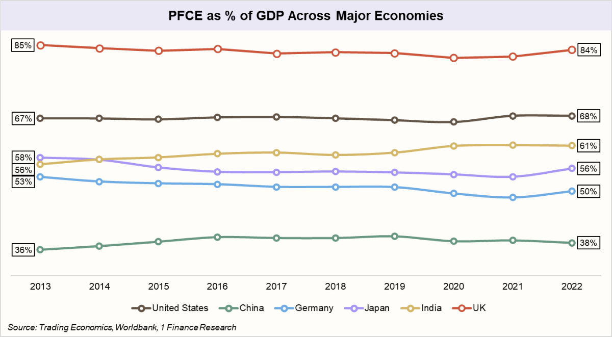 PFCE as % of GDP Across Major Economics