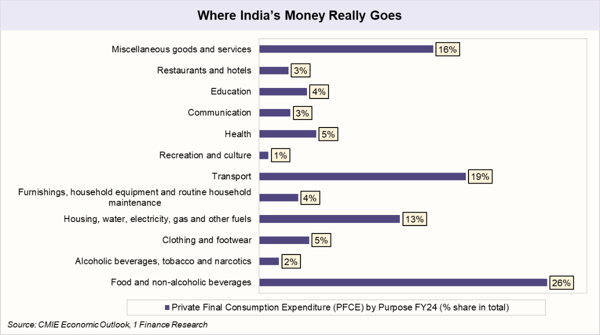 Where India's Money Really Goes