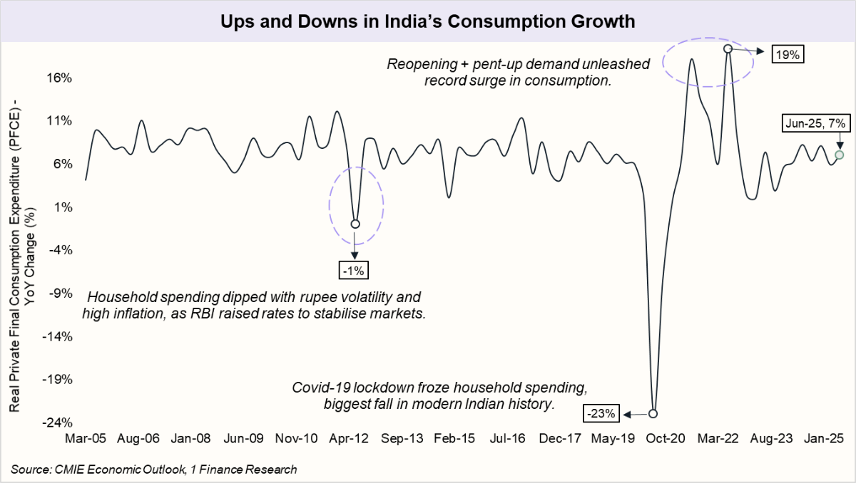 Ups and Downs in India's Consumption Growth