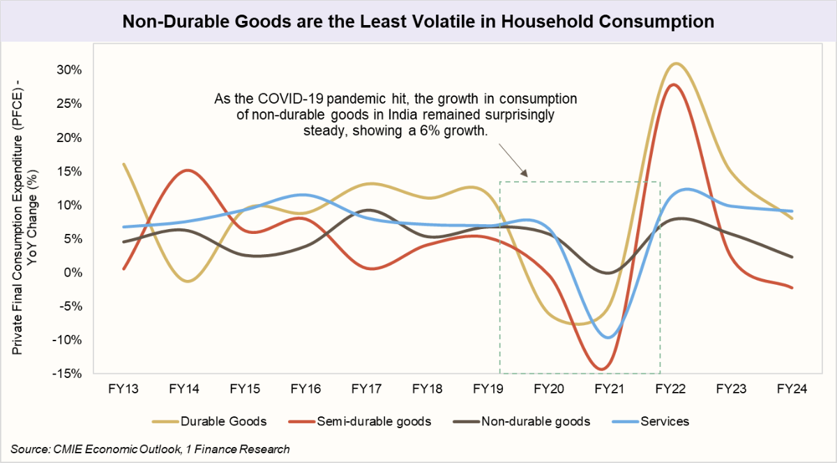 Non-Durable Googs are the Least Volatile in Household Consumption