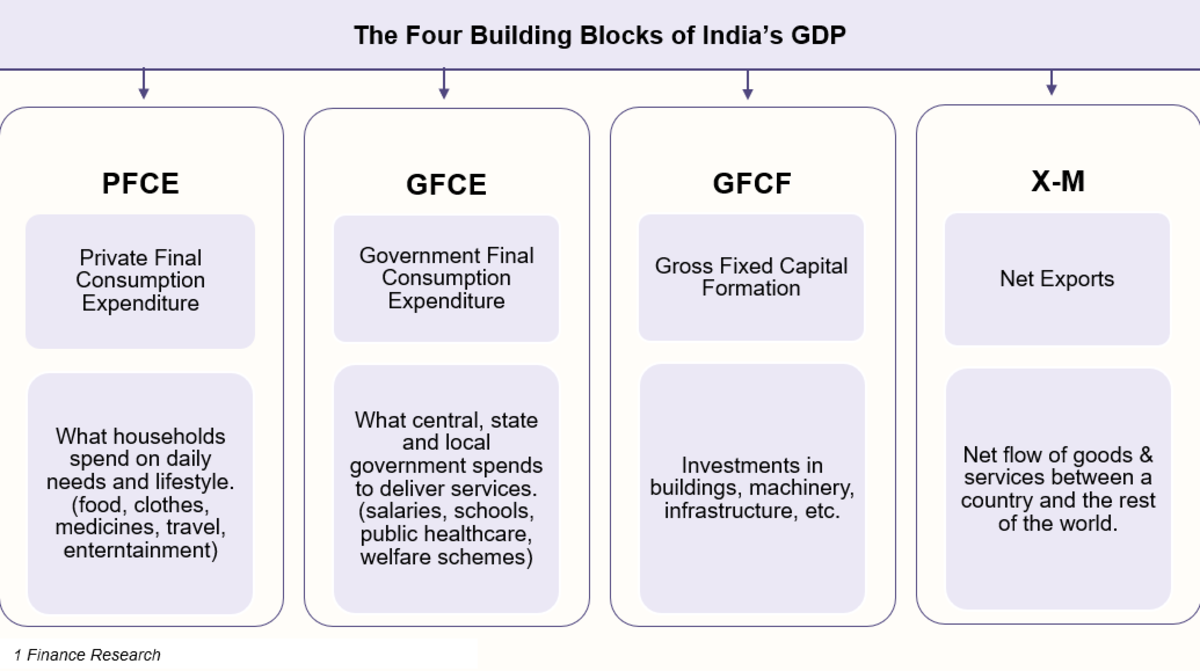 The Four Building Blocks of India's GDP