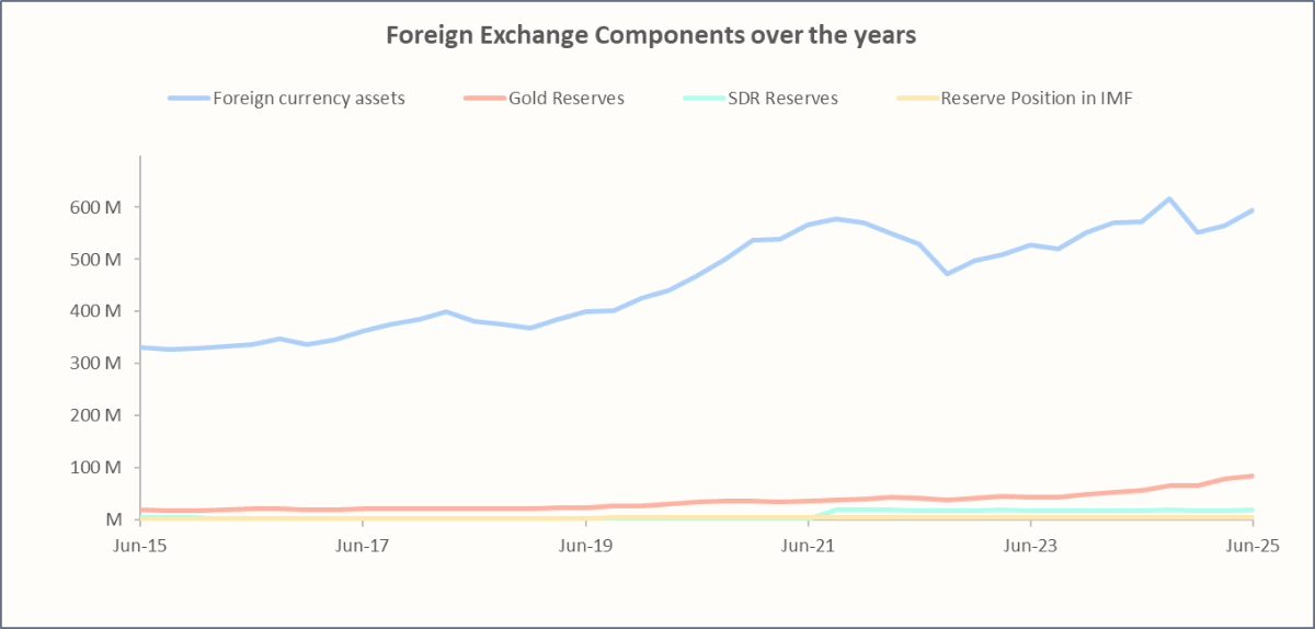 Foreign Exchange Components over the years