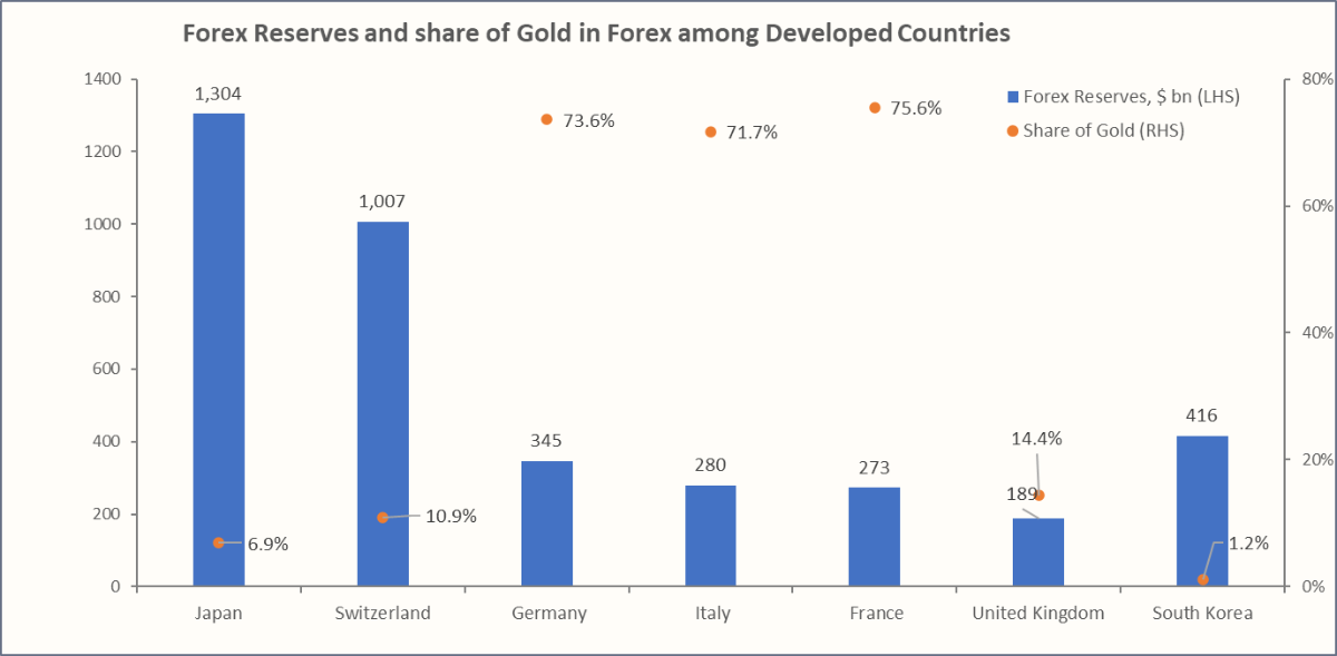 Forex Reserves and share of Gold in Forex among Developed Countries