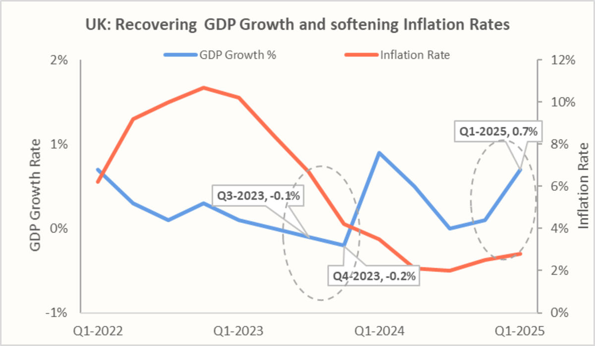 UK: Recovering GDP Growth and softening Inflation Rates