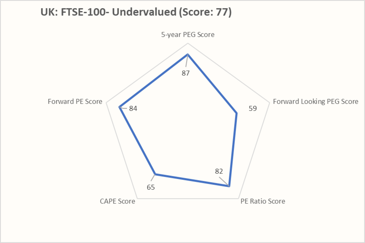 UK: FTSE-100- Undervalued (Score: 77))