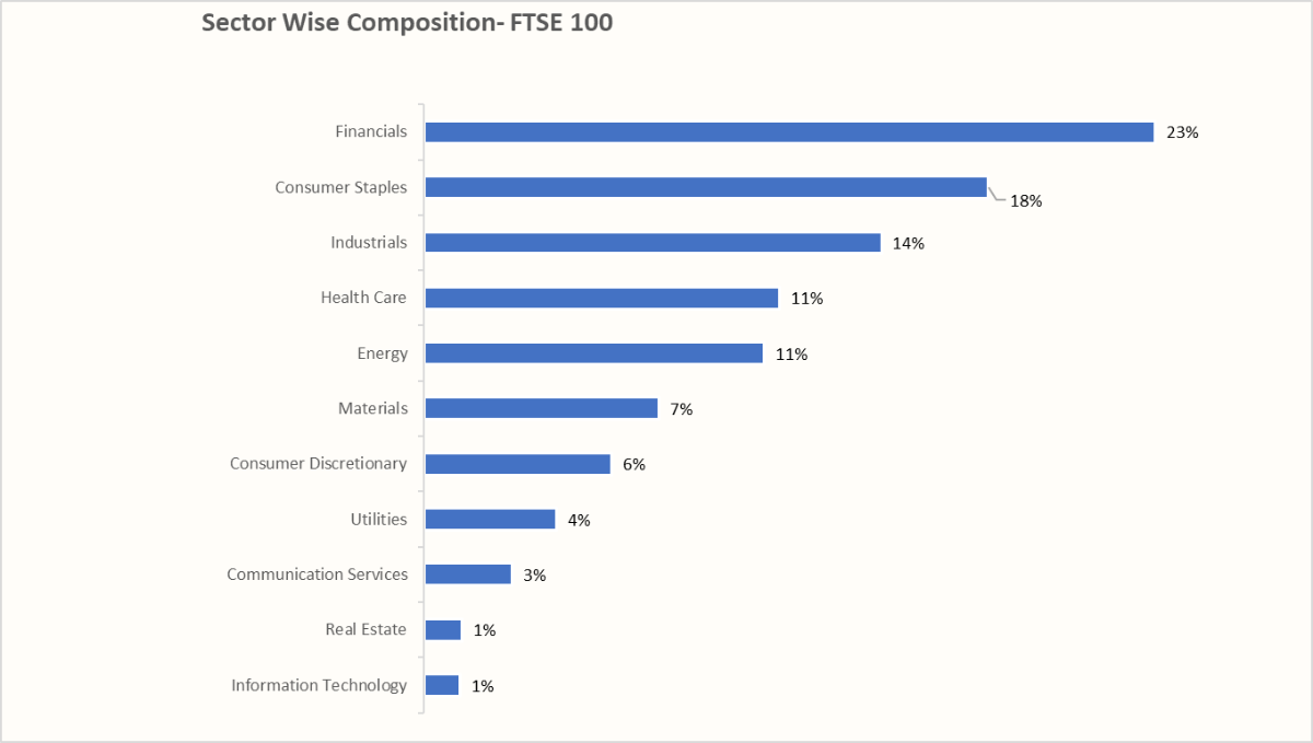 Sector Wise Composition- FTSE 100