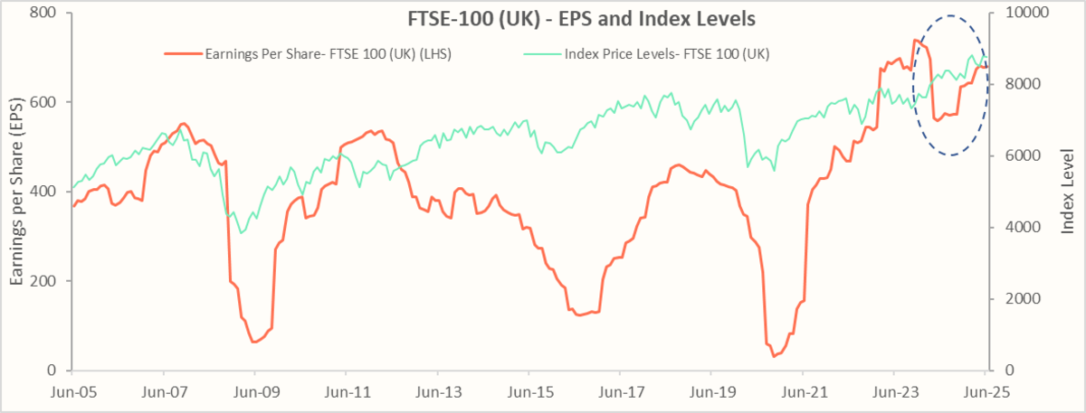 FTSE-100 (UK) - EPS and Index Levels