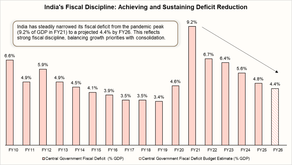 India's Fiscal Discipline: Achieving and Sustaining Deficit Reduction