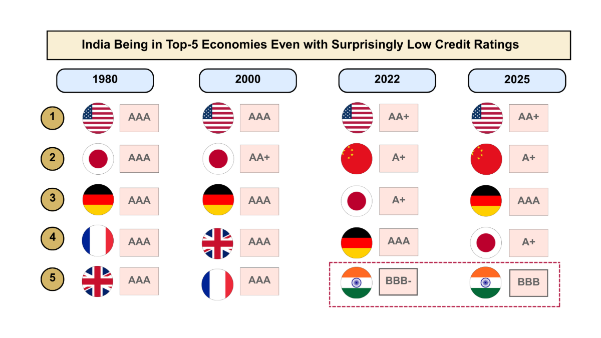 India Beging in Top-5 Economies Even with Surprisingly Low Credit Ratings